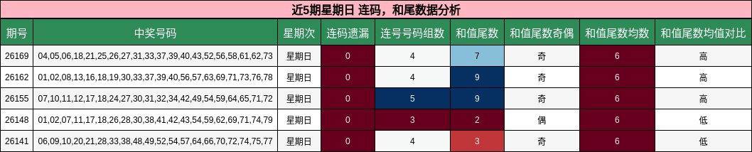 连码分析，和尾分析