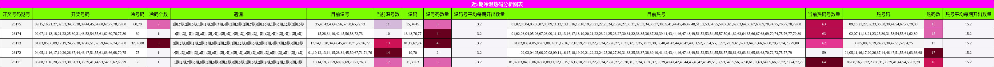 近5期冷温热码分析图表
