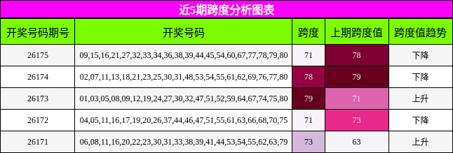 近5期跨度分析图表