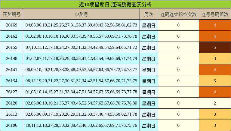 近10期星期日 连码数据图表分析