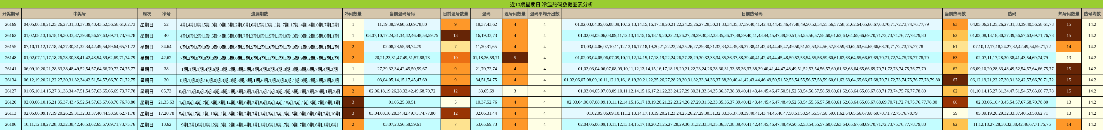 近10期星期日 冷温热码数据图表分析