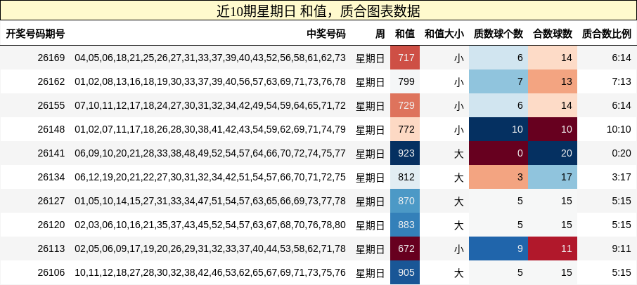 近10期星期日 和值，质合图表数据