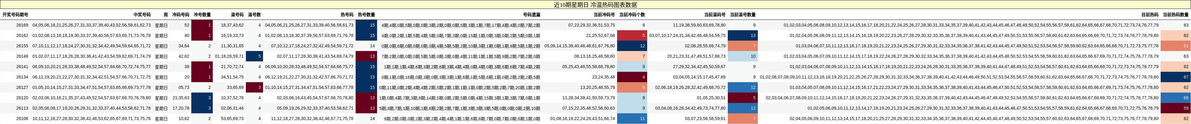 近10期星期日 冷温热码图表数据