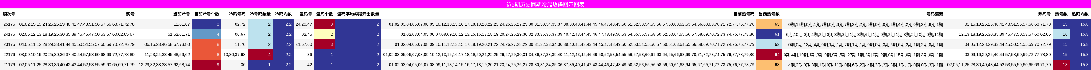 冷温热码分析