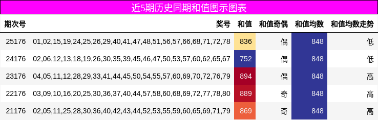 和值分析