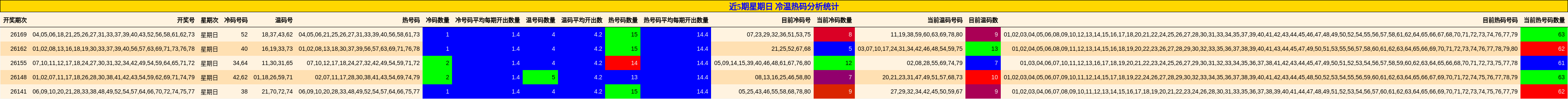 近5期星期日 冷温热码分析统计