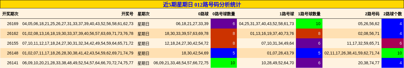近5期星期日 012路号码分析统计