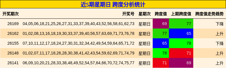 近5期星期日 跨度分析统计