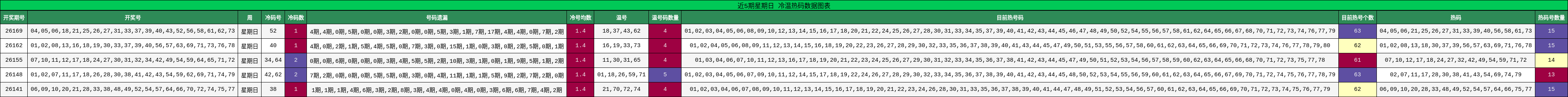 近5期星期日 冷温热码数据图表