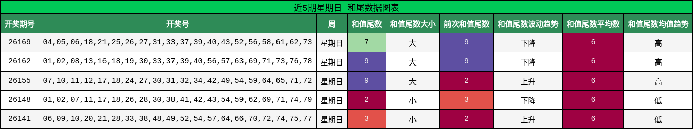 近5期星期日 和尾数据图表