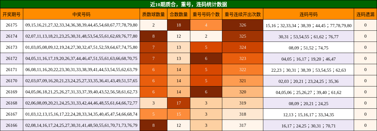 近10期质合,重号,连码统计数据