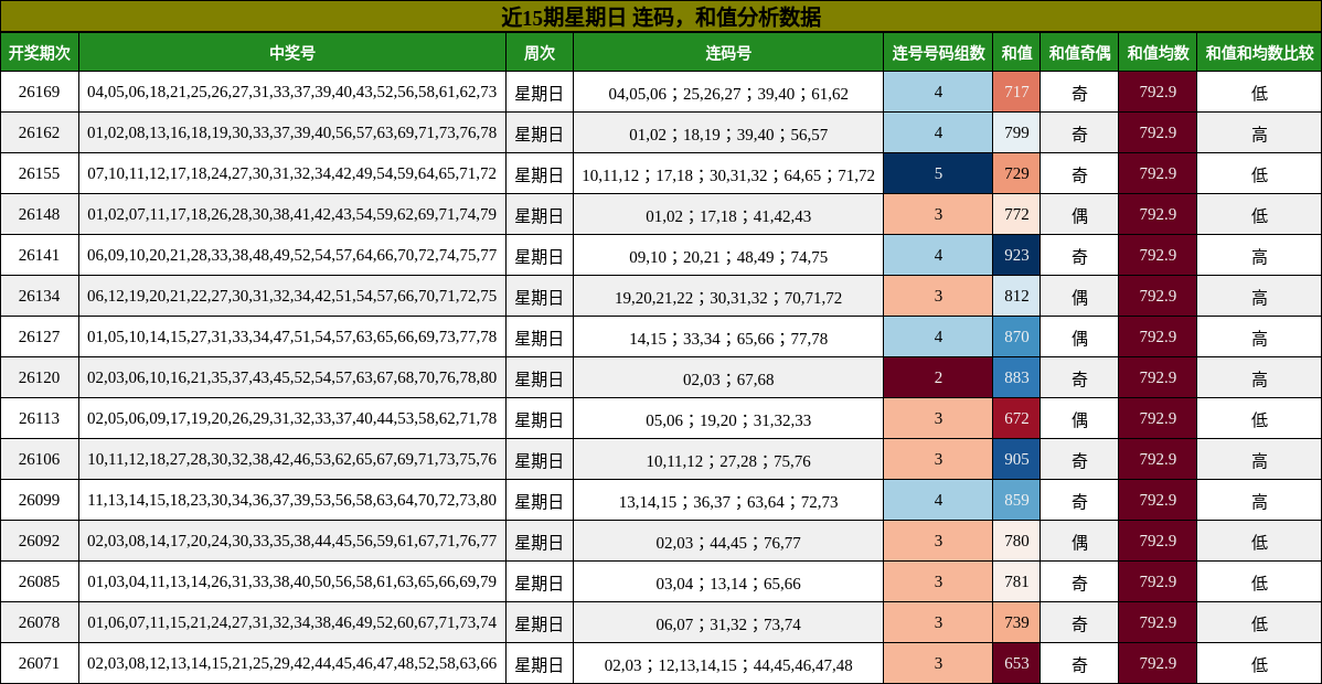 连码分析,和值分析