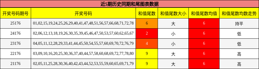 和尾分析