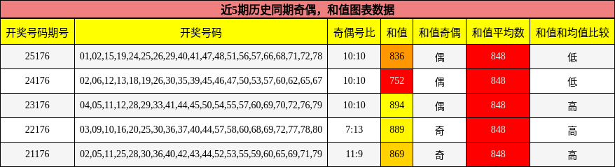 奇偶分析,和值分析