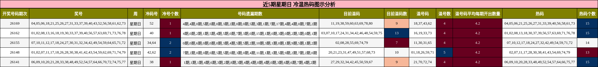 近5期星期日 冷温热码图示分析