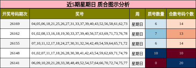 近5期星期日 质合图示分析