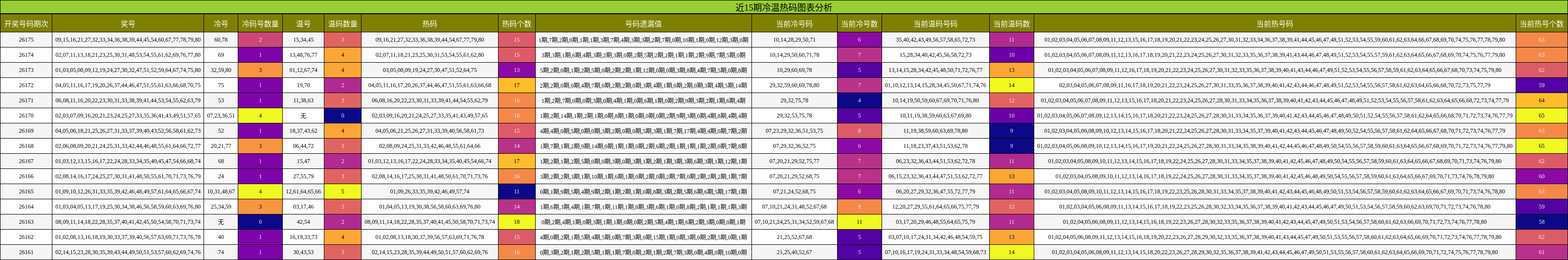 冷温热码分析