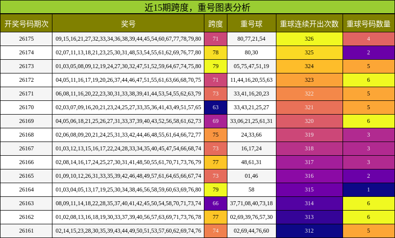跨度分析，重号分析