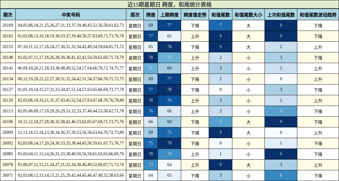 近15期星期日 跨度,和尾统计表格