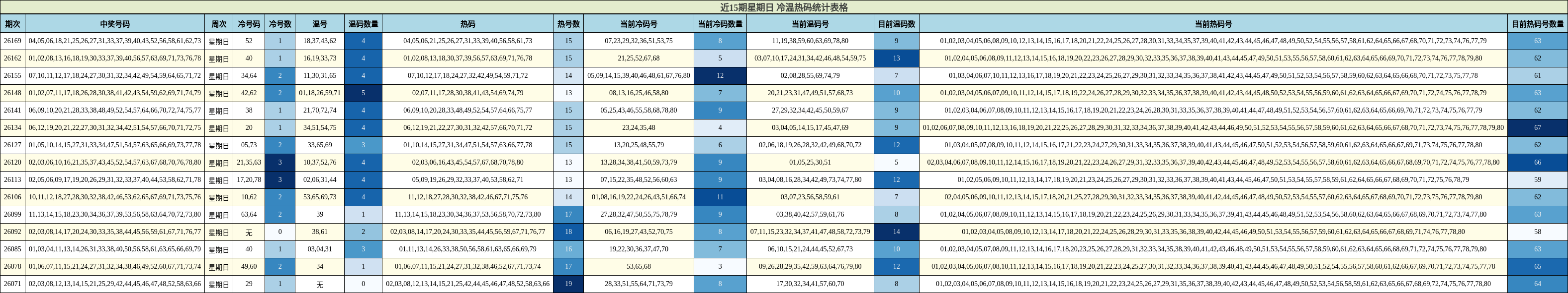 近15期星期日 冷温热码统计表格