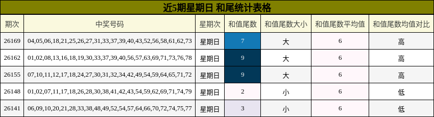 近5期星期日 和尾统计表格