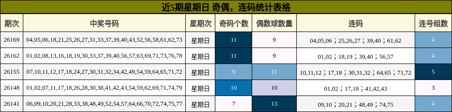 近5期星期日 奇偶，连码统计表格