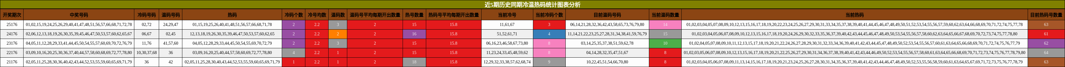 近5期历史同期冷温热码统计图表分析