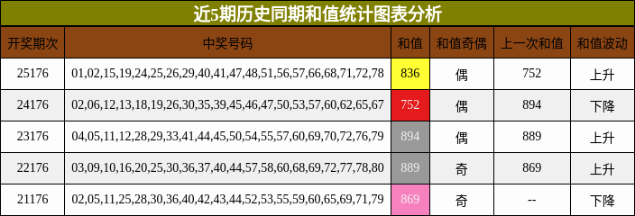近5期历史同期和值统计图表分析