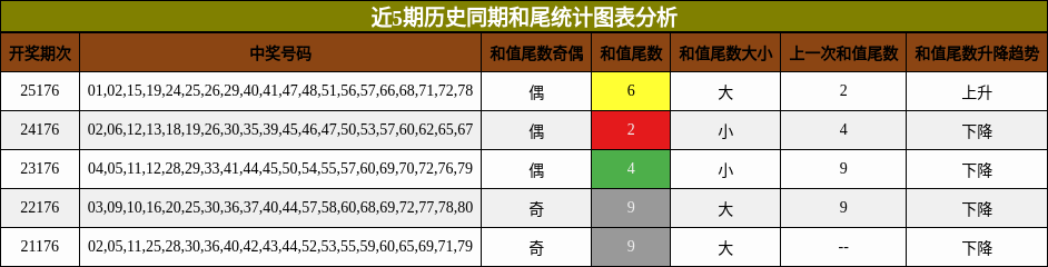 近5期历史同期和尾统计图表分析