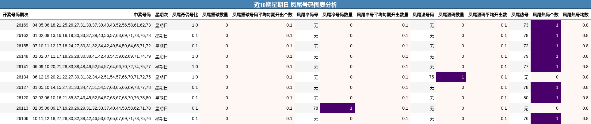 近10期星期日 凤尾号码图表分析