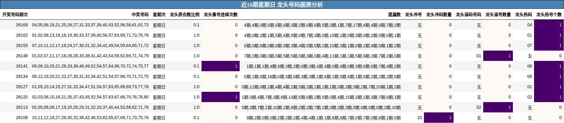 近10期星期日 龙头号码图表分析