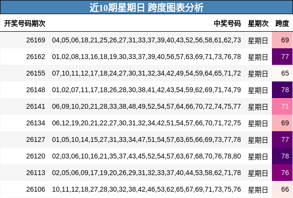 近10期星期日 跨度图表分析