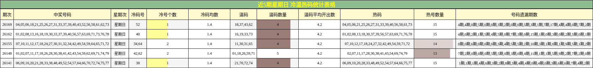 近5期星期日 冷温热码统计表格