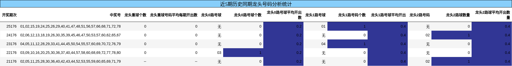 近5期历史同期龙头号码分析统计
