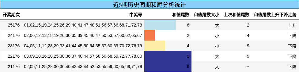 近5期历史同期和尾分析统计