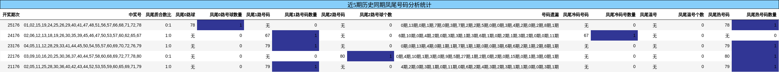 近5期历史同期凤尾号码分析统计