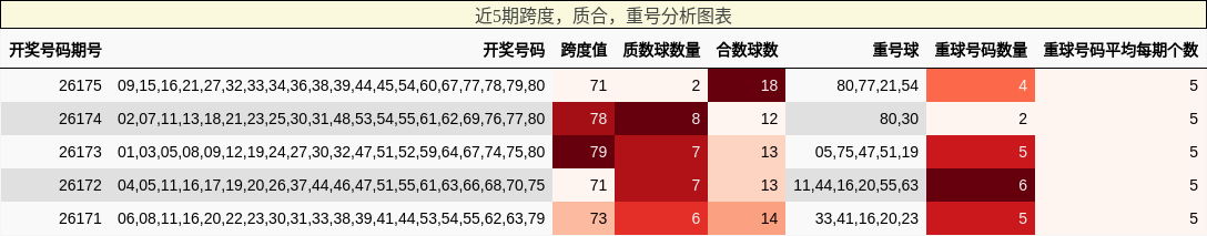 近5期跨度,质合,重号分析图表