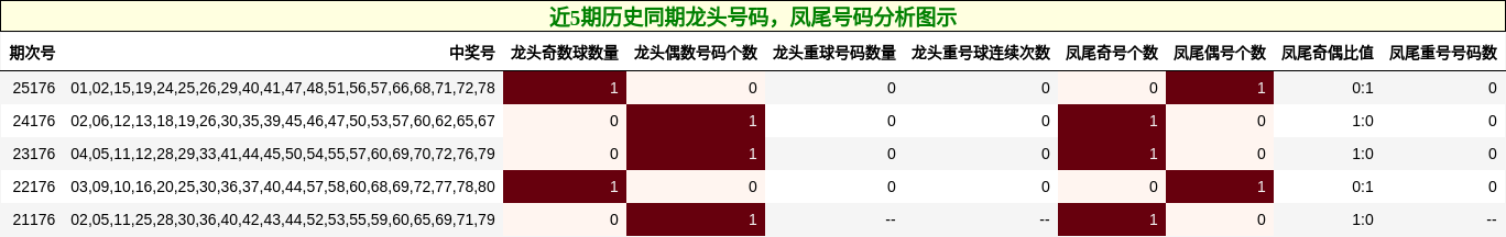 龙头号码分析，凤尾号码分析
