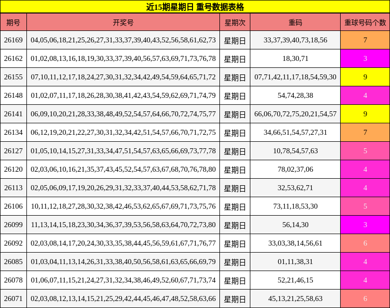 近15期星期日 重号数据表格