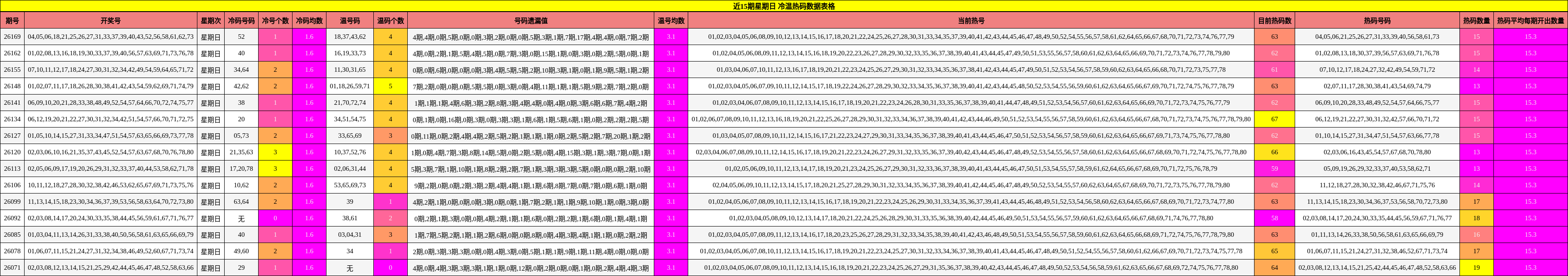 近15期星期日 冷温热码数据表格