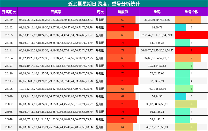 近15期星期日 跨度,重号分析统计