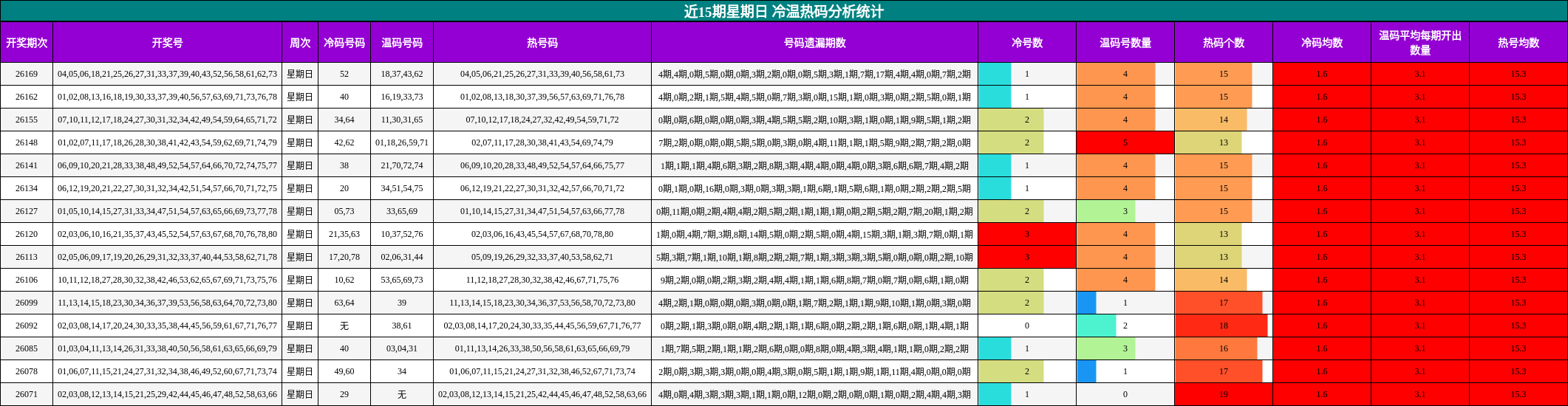 近15期星期日 冷温热码分析统计