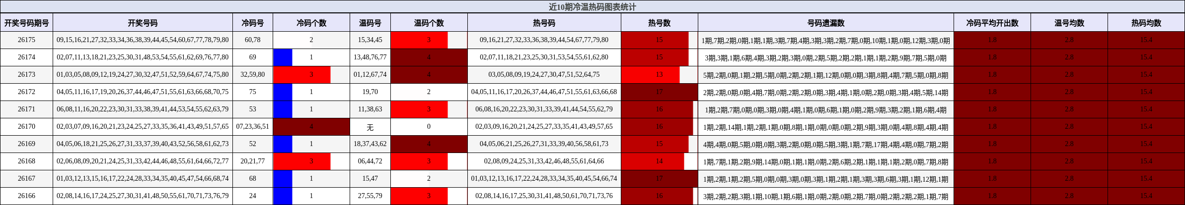 冷温热码分析
