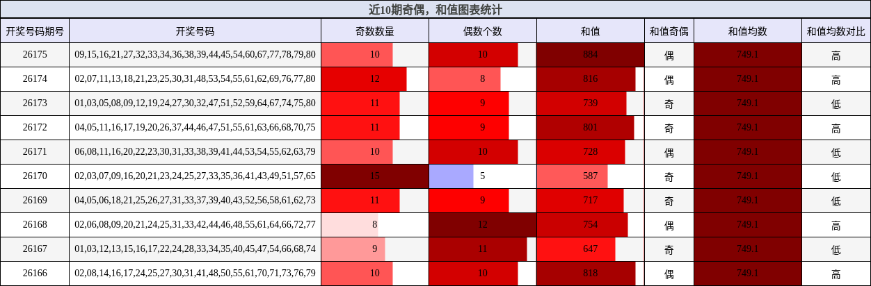 奇偶分析,和值分析