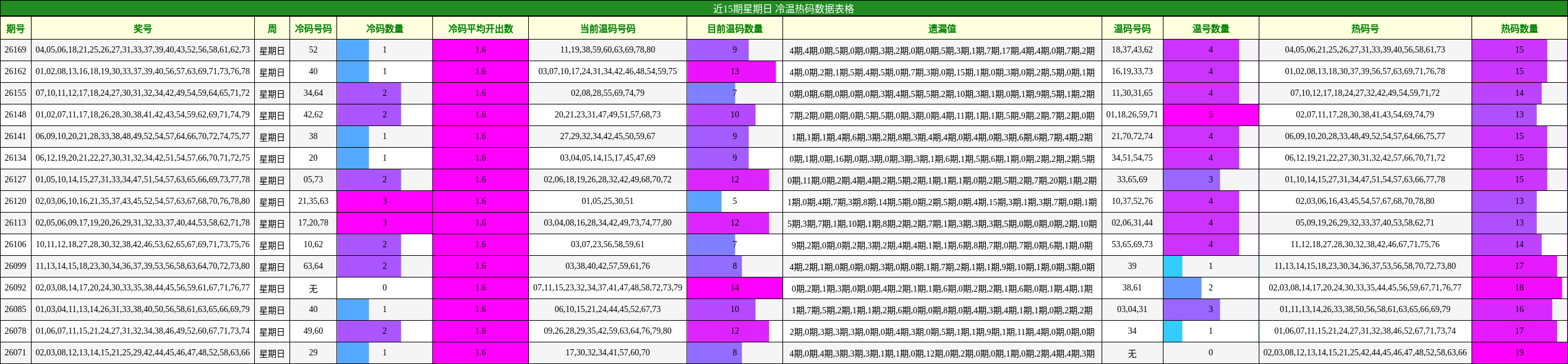 近15期星期日 冷温热码数据表格