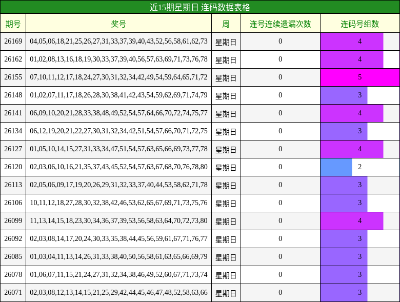近15期星期日 连码数据表格