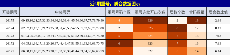 重号分析，质合分析