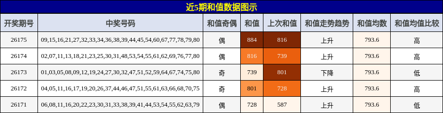 和值分析