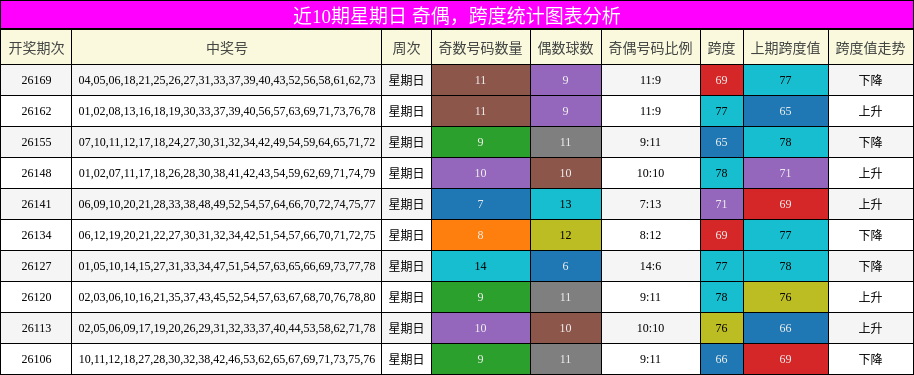 奇偶分析,跨度分析