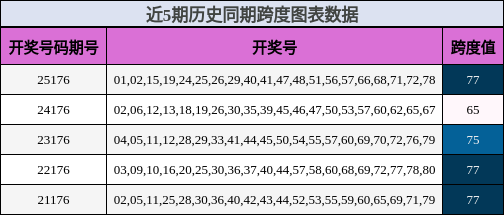 跨度分析